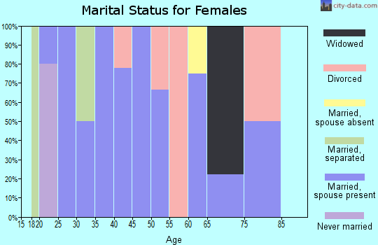 Zip code 73032 marital status for females