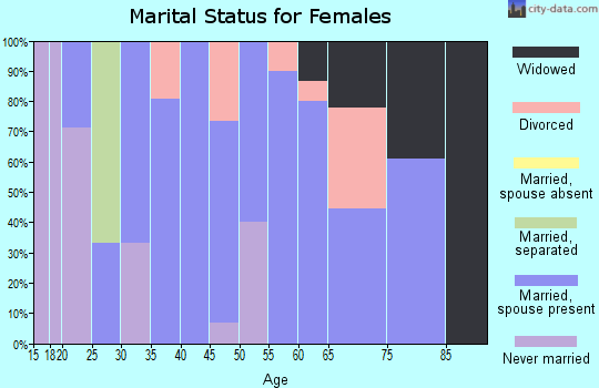 Zip code 73033 marital status for females