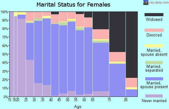 Zip code 73034 marital status for females