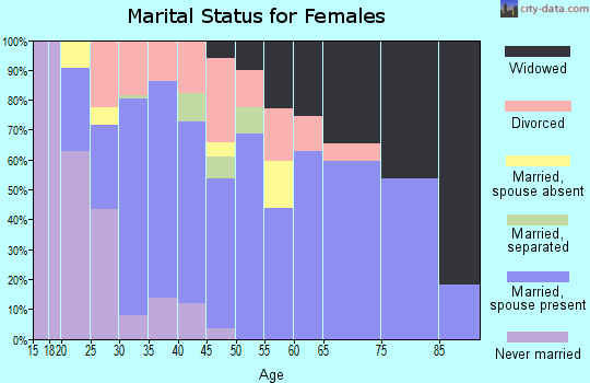 Zip code 73038 marital status for females