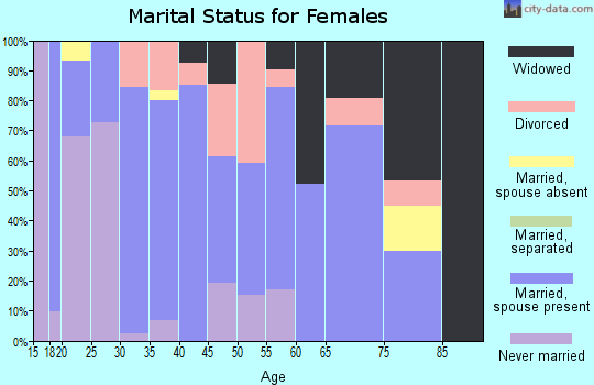 Zip code 73040 marital status for females