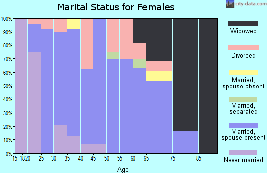 Zip code 73042 marital status for females