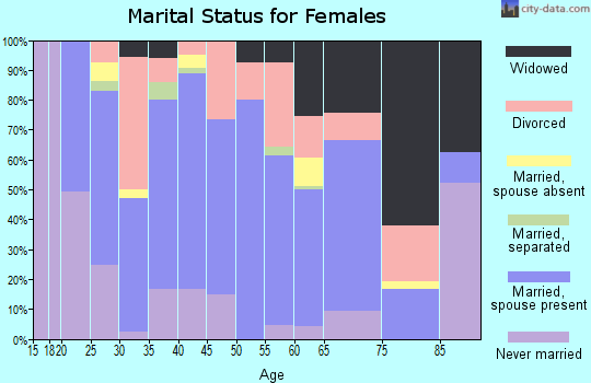 Zip code 73045 marital status for females