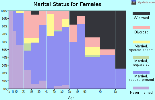 Zip code 73047 marital status for females