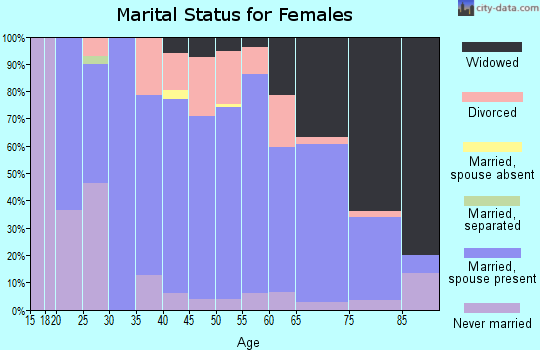 Zip code 73048 marital status for females