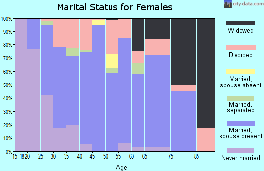 Zip code 73049 marital status for females