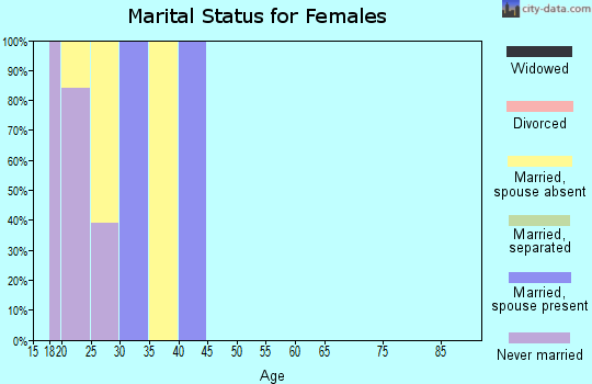 Zip code 73050 marital status for females