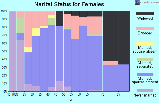 Zip code 73052 marital status for females