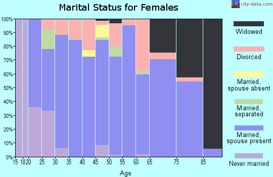 Zip code 73054 marital status for females