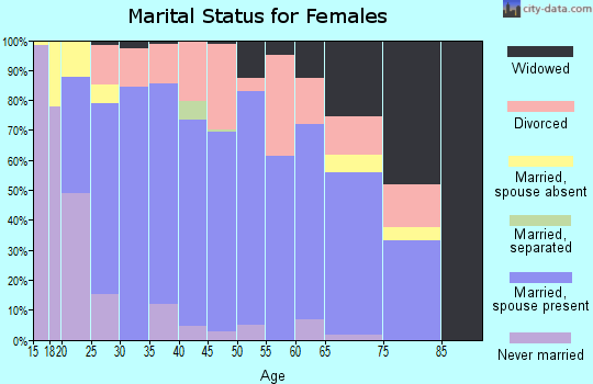 Zip code 73055 marital status for females