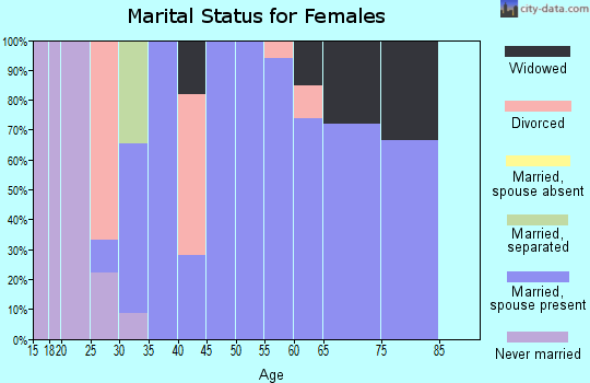 Zip code 73056 marital status for females