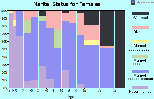 Zip code 73057 marital status for females