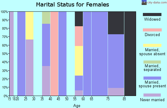 Zip code 73058 marital status for females