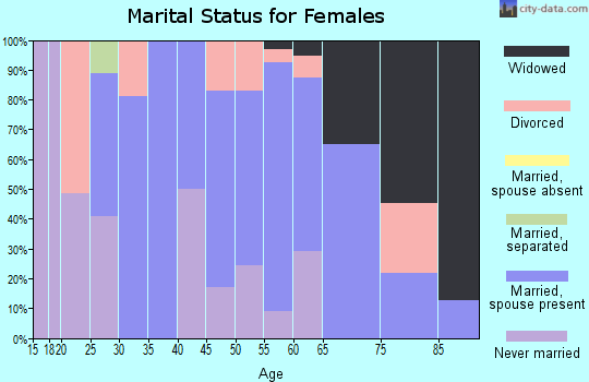 Zip code 73062 marital status for females