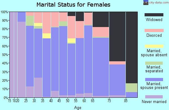 Zip code 73064 marital status for females
