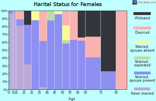 Zip code 73065 marital status for females