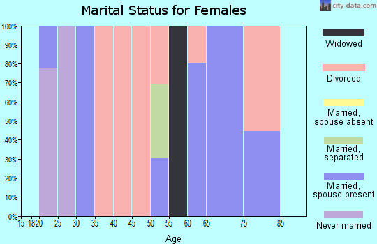 Zip code 73066 marital status for females
