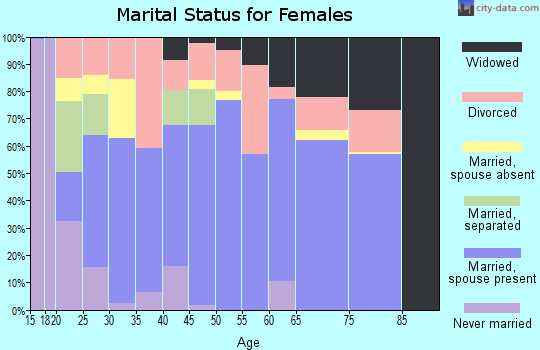 Zip code 73068 marital status for females