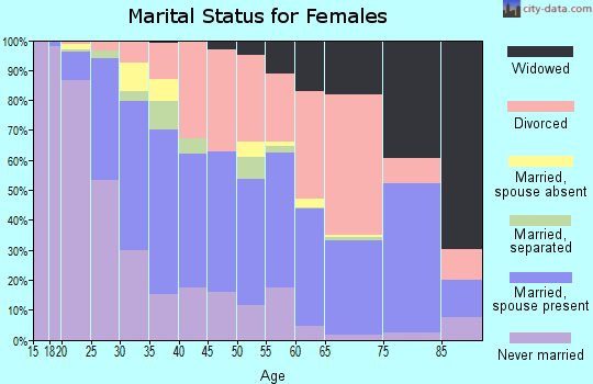 Zip code 73069 marital status for females