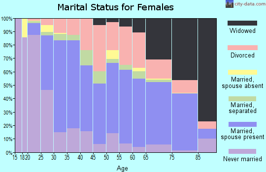Zip code 73071 marital status for females