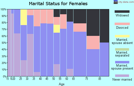 Zip code 73074 marital status for females