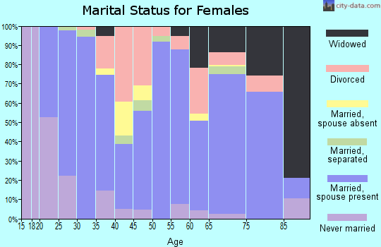 Zip code 73077 marital status for females