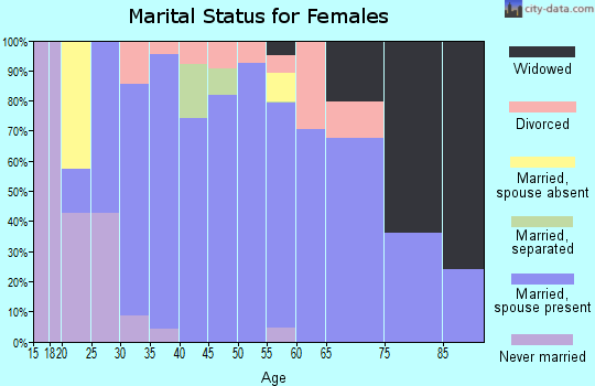 Zip code 73078 marital status for females