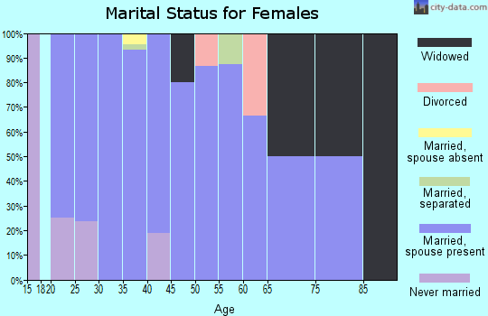 Zip code 73079 marital status for females