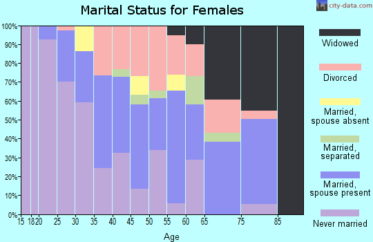 Zip code 73084 marital status for females