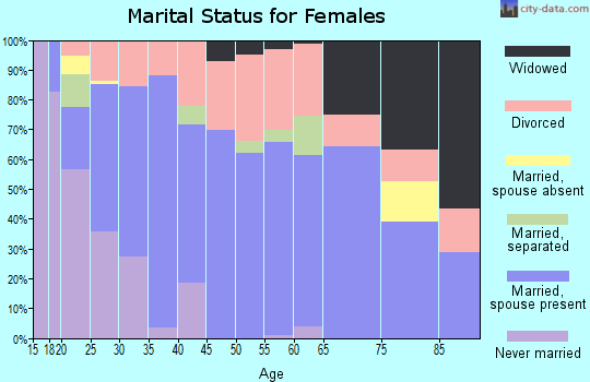 Zip code 73086 marital status for females