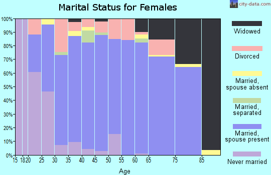 Zip code 73089 marital status for females