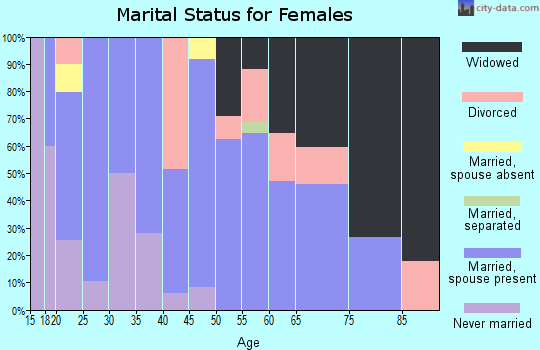 Zip code 73092 marital status for females