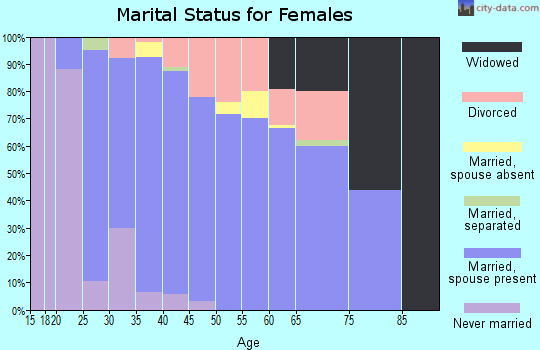 Zip code 73093 marital status for females