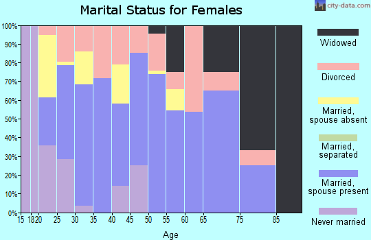 Zip code 73095 marital status for females