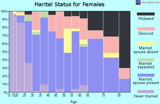 Zip code 73096 marital status for females