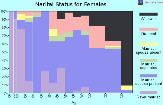 Zip code 73098 marital status for females
