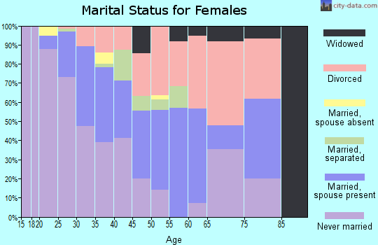 Zip code 73103 marital status for females