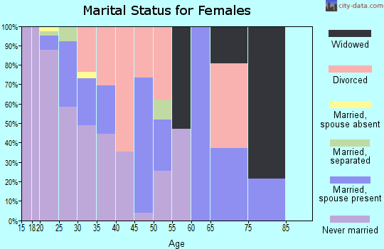 Zip code 73104 marital status for females