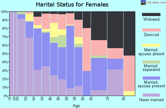 Zip code 73106 marital status for females