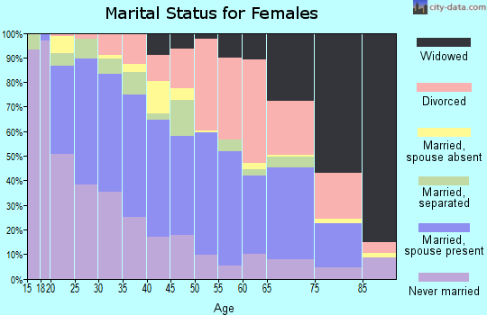 Zip code 73107 marital status for females