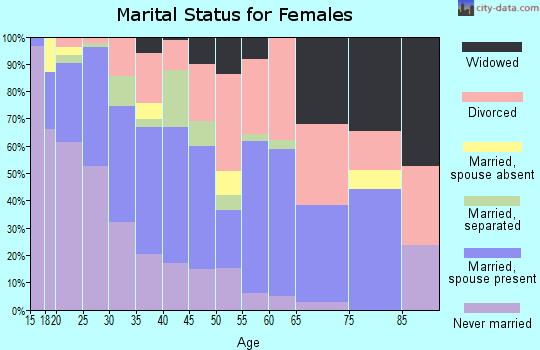 Zip code 73108 marital status for females