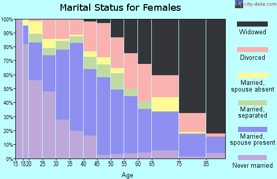 Zip code 73109 marital status for females
