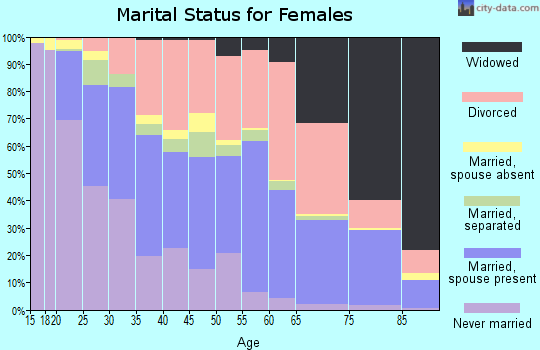 Zip code 73110 marital status for females