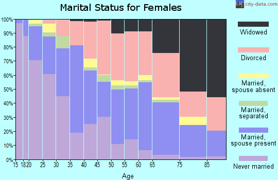 Zip code 73112 marital status for females