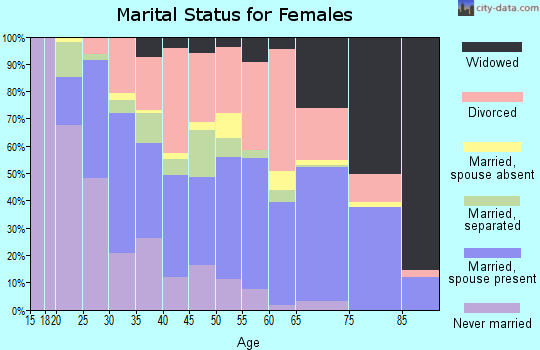 Zip code 73115 marital status for females