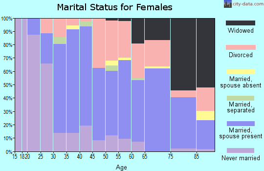 Zip code 73116 marital status for females