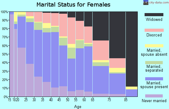 Zip code 73119 marital status for females