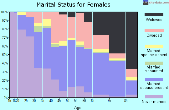 Zip code 73120 marital status for females