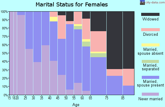 Zip code 73121 marital status for females