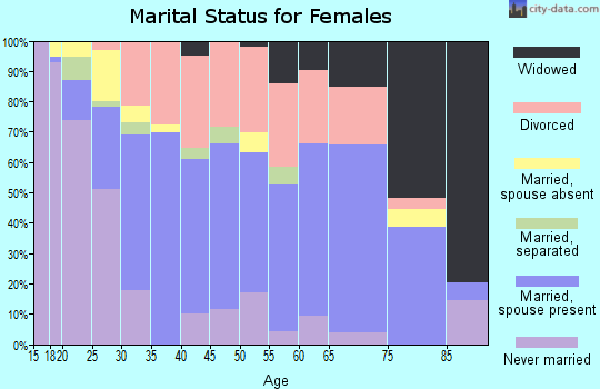 Zip code 73122 marital status for females